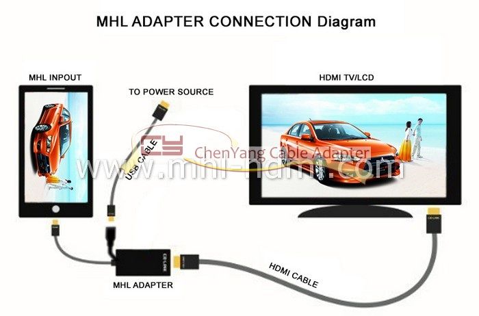   to HDMI MHL to HDMI Female Cable HTC EVO 3D Flyer G14 Galaxy S2 i9100